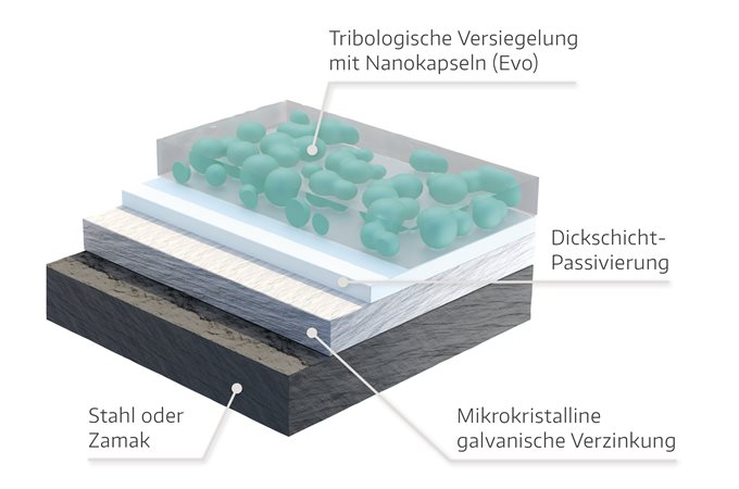 Evolution im Oberflächenschutz 