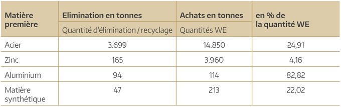 Faire du neuf avec du vieux